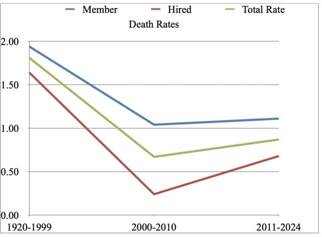 Everest death rates thru 2024